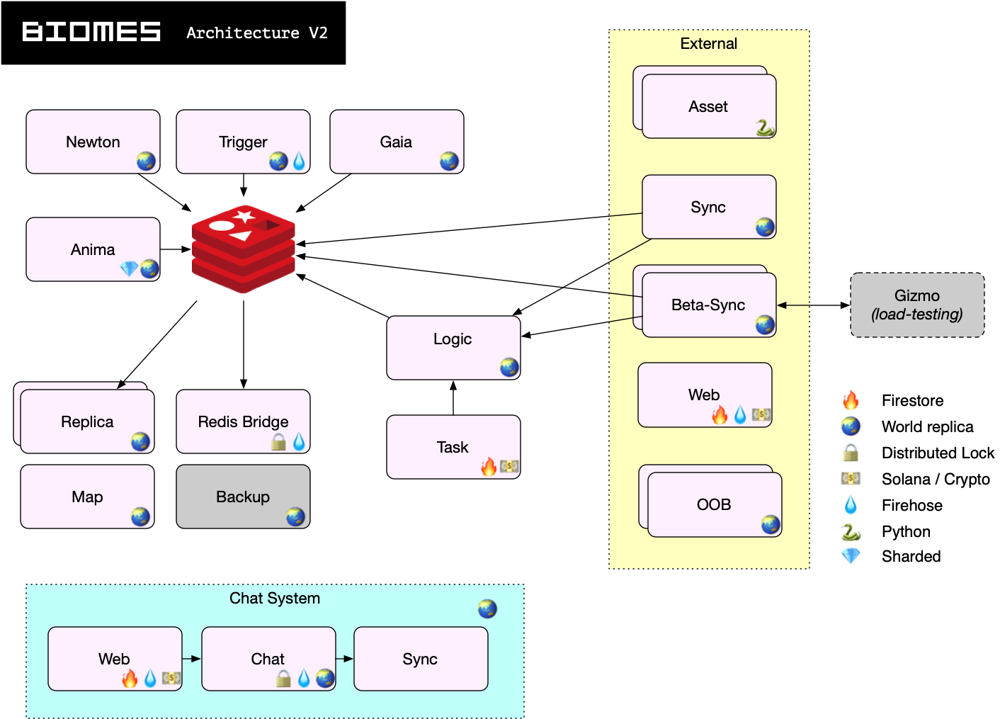 Server Architecture